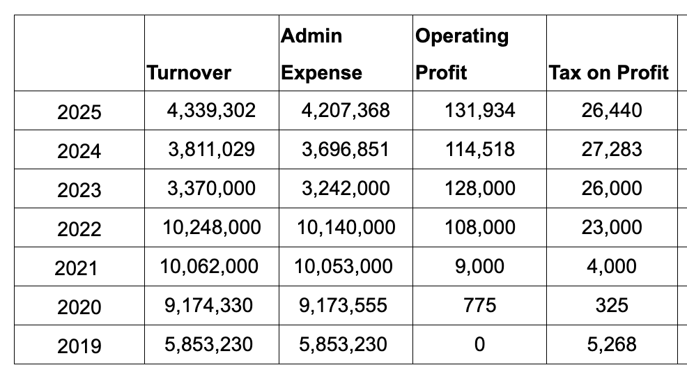 InvisibleMapper's tweet photo. How much tax do Manchester Life Management Company pay? (the UK company owned by Abu Dhabi controlled Jersey companies + that collects rental income)

Between 2019-2025 the company turnover is £46,857,891, the admin expenses £46,366,004 and the total tax on profit paid £112,316 https://t.co/fuevTP4R3a