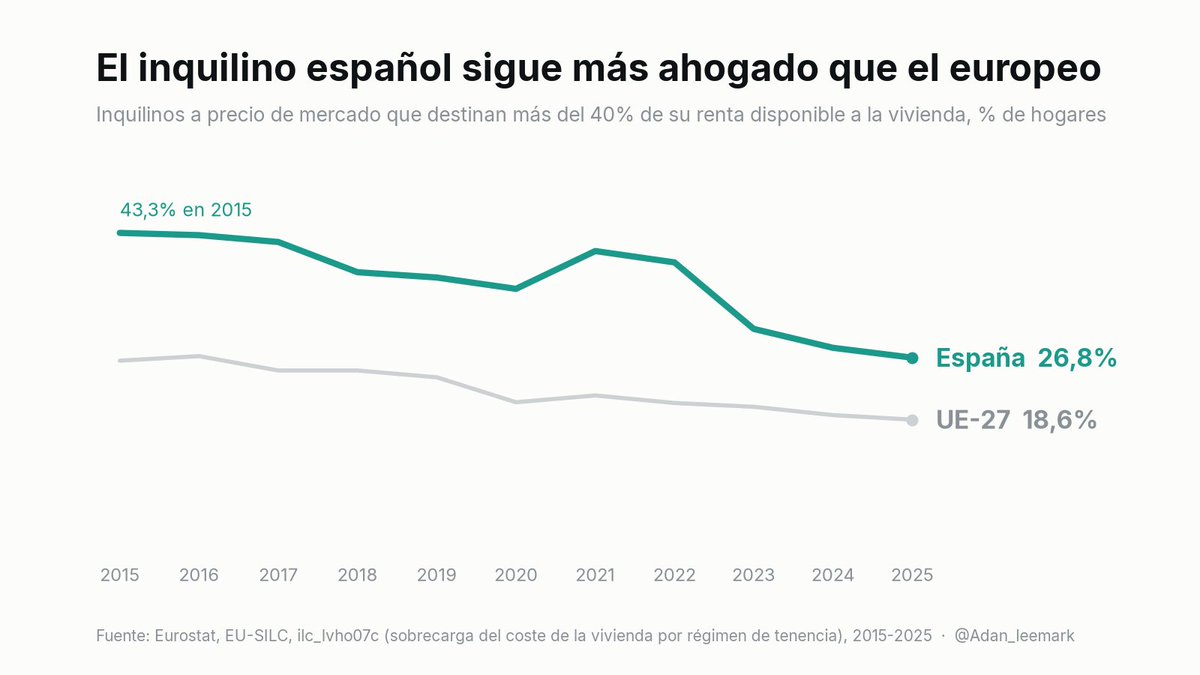 Adan_leemark's tweet photo. @el_pais El problema es de tenencia, no general: en 2025 el 26,8% de los inquilinos a precio de mercado en España destina más del 40% de su renta a la vivienda (UE: 18,6%). Entre propietarios sin hipoteca, el 1,9%. Fuente: Eurostat, ilc_lvho07c. #vivienda #alquiler https://t.co/4tHsyHUUT9
