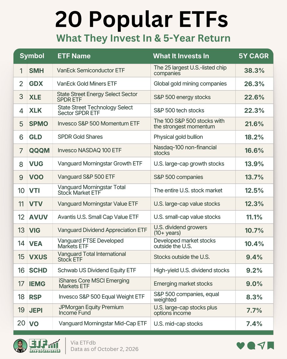 ETFInvestmentsX's tweet photo. Here are 20 popular ETFs and what they invest in 👇

$SMH: Invests in the 25 largest U.S.-listed chip companies

$GDX: Invests in gold mining companies around the world

$XLE: Invests in the energy stocks in the S&P 500

$XLK: Invests in the tech stocks in the S&P 500

$SPMO: Invests in the 100 S&P 500 stocks with the strongest price momentum

$GLD: Invests in physical gold bullion

$QQQM: Invests in the 100 largest non-financial companies on the Nasdaq

$VUG: Invests in large U.S. growth companies

$VOO: Invests in every company in the S&P 500

$VTI: Invests in the entire U.S. stock market

$VTV: Invests in large U.S. value companies

$AVUV: Invests in small U.S. value companies

$VIG: Invests in U.S. companies that have raised their dividends for at least 10 years in a row

$VEA: Invests in developed market stocks outside the U.S.

$VXUS: Invests in stocks outside the U.S., across both developed and emerging markets

$SCHD: Invests in high-yield U.S. dividend stocks with strong financials

$IEMG: Invests in emerging market stocks

$RSP: Invests in all S&P 500 companies at an equal weight

$JEPI: Invests in large U.S. stocks and sells options to generate monthly income

$VO: Invests in U.S. mid-cap stocks

Which of these do you own?