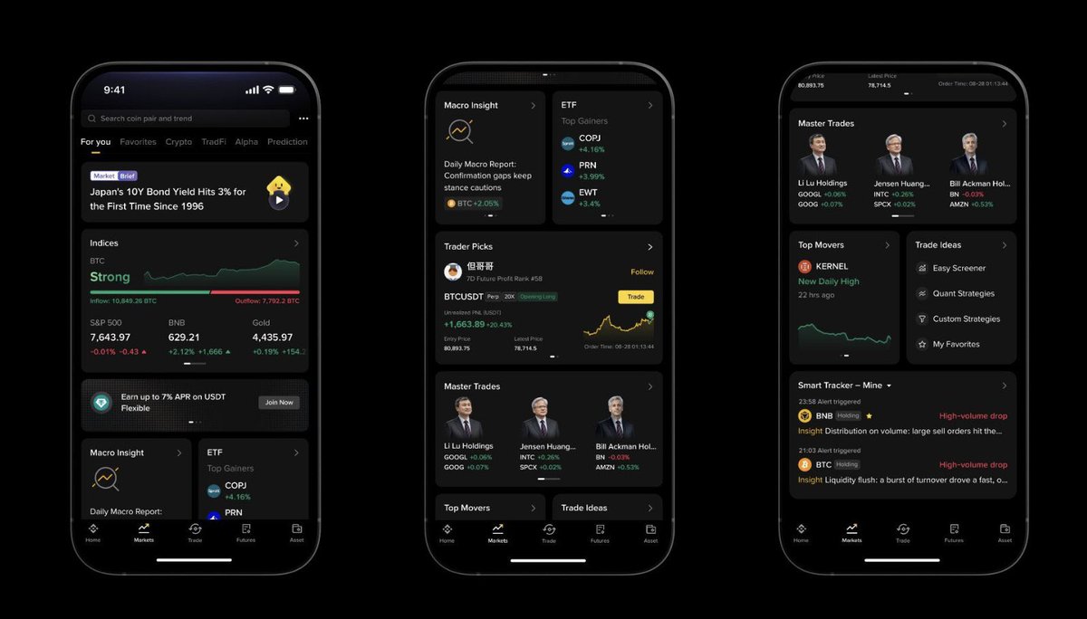 cas_abbe's tweet photo. The first big use case for AI in finance probably isn’t trading. It’s not having to stare at the market all day.

@binance just launched Binance Intelligence, one AI layer across the Binance ecosystem, with three products for three kinds of users:

→ Binance Agent OS: for builders who want to plug Binance into the AI tools they already use, with permissions they set.

→ Binance AI: a free assistant inside the app that reads the market around what you hold, rolling out to eligible users over the coming days.

→ Binance AI Pro: describe a strategy in plain words, test it, and nothing runs until you approve, coming in the next few weeks.

The early numbers are what caught my eye. On Agent OS, there are about 50 read calls for every order placed. On AI Pro, 18% of users run at least one scheduled monitoring or alert task, and those tasks make up 21% of everything AI Pro sends.

So people are using AI to watch first and act later.

That makes sense to me. Most of us don’t need a robot to trade for us. We need something that tells us what moved in what we hold, without ten tabs open.

That’s what Binance AI is going for: market briefs in text or audio, a smart tracker on your favourites, and crypto, stocks, ETFs and macro in one place.

If you could describe one strategy in plain words and test it before it runs, what would yours be?

Not financial advice.