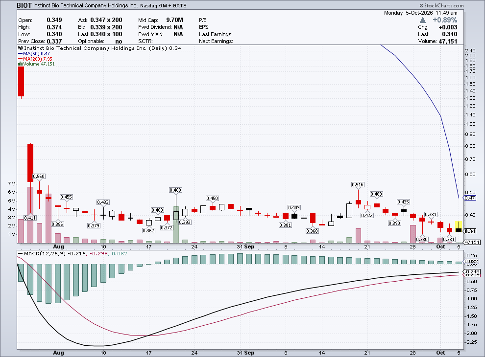 took $BIOT .34 penny bio de-spac name at bottom

- Q4 2026 :GENRÊVER Clinic launch / product manufacturing start    Positive    Company expects to open its firs