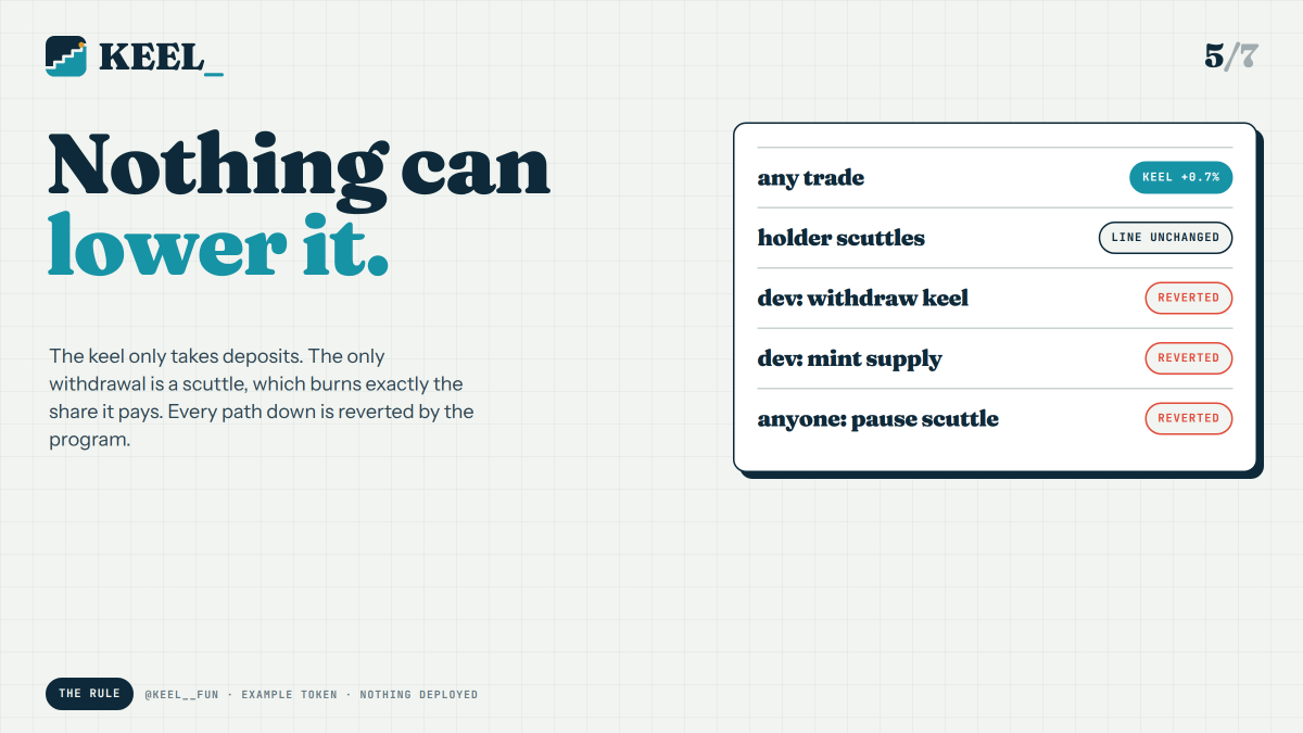 keel__fun's tweet photo. Nothing can lower it.

Trade → keel goes up, line goes up.
Scuttle → keel and supply shrink together, line unchanged.
Dev withdraw → no such instruction.
Dev mint → mint authority burned.
Lower the line → impossible by arithmetic. https://t.co/fpvQr49KEF