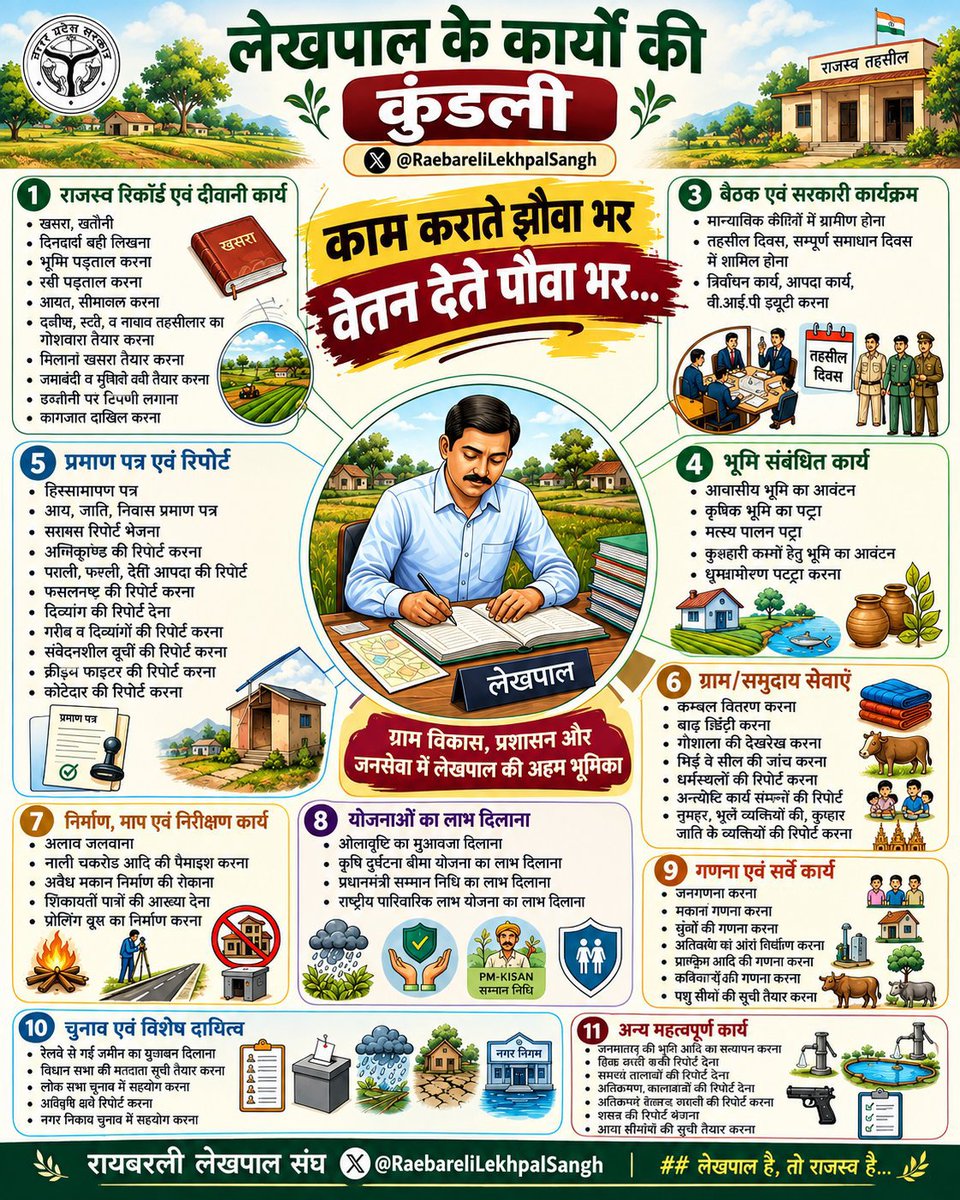AmarRevenue95's tweet photo. #लेखपाल_की_मांग 
@CMOfficeUP 
@myogioffice 
@myogiadityanath https://t.co/XXDTNyilya