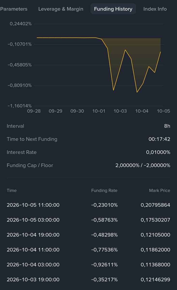 altcoinexp's tweet photo. $GTC As funding rates dip into negative territory, the liquidation map is setting a major trap at the 0.2184 level!
#crypto #gtcusdt
 https://t.co/0kpsuhn2sl https://t.co/gIgmChmz5y