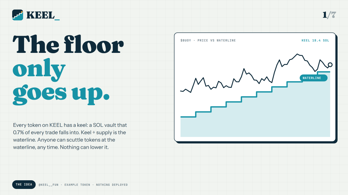 keel__fun's tweet photo. The floor only goes up. ⚓

Every token on KEEL has a keel: a SOL vault that 0.7% of every trade falls into. Nobody can withdraw from it.

Keel ÷ supply = the waterline.
→ burn your tokens at the waterline, any time
→ no vote, no window, no one to ask
→ the line never moves down

https://t.co/5JJXKCMFuV