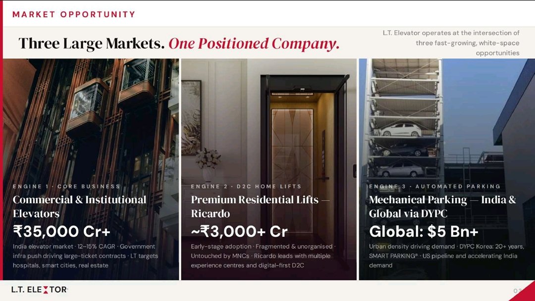 meesubhajit's tweet photo. L. T. Elevator
From an East India lift maker to a vertical mobility platform with 3 engines
Business model:
1️⃣ Core elevators and Park Smart parking for B2B/B2G: ~50% gross margin, 13-15% net margin
#LTElevator #SME #Elevators #Ricardo #DYPC https://t.co/Lk4bgH5A1v