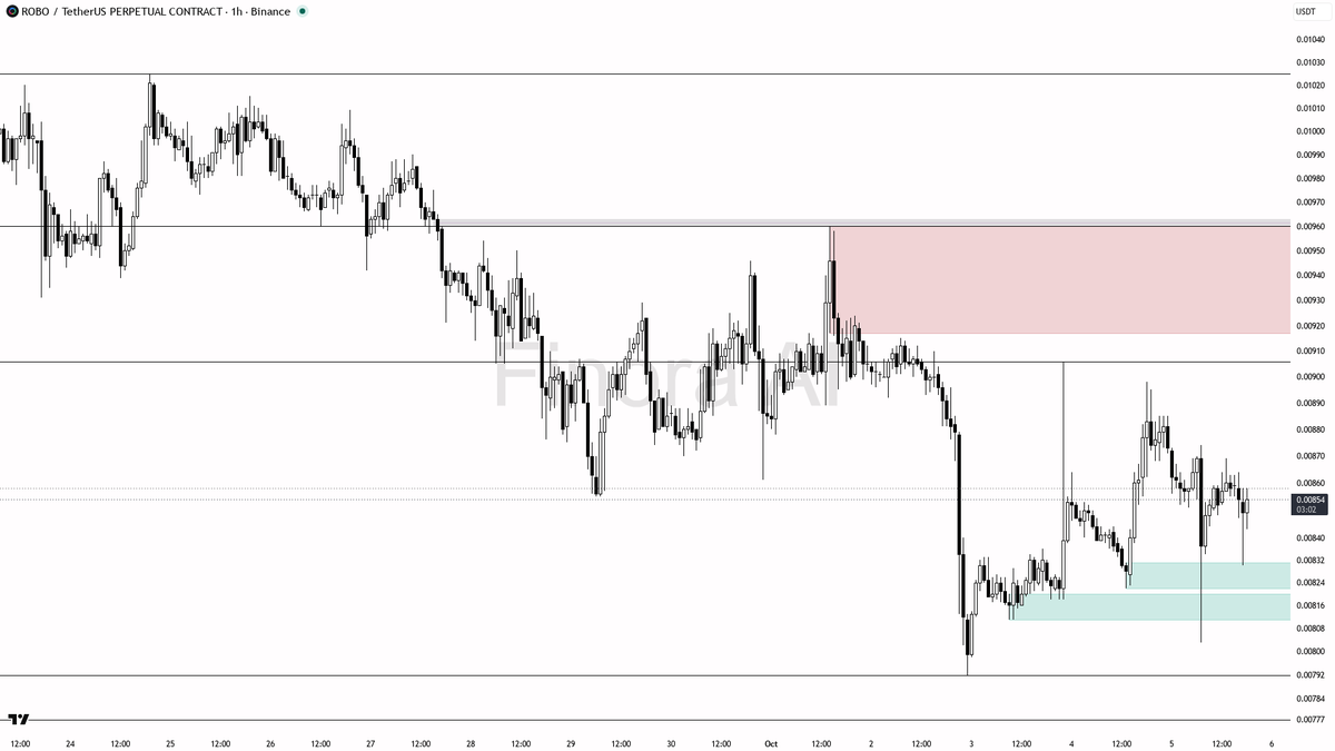 Finora_EN's tweet photo. hey! let's break down $ROBO #ROBOUSDT.P on the 1h for you 👀
- my bias is cautiously bullish here on the 1h since structure is still bullish, but this is a counter-trend move against the bearish daily/weekly and BTC trend, so I want to see strong confirmation before entering
- price is sitting just above a demand zone at 0.00822, with the main liquidity sweep likely done just above 0.00803 — I’d look for an entry in the 0.00822–0.00810 area if price shows a bullish engulfing or a clear lower timeframe shift
- first target is 0.00861 (local resistance), then 0.00898 (major resistance), with further upside to 0.00906, 0.00929, 0.00960 and 0.00990 if momentum builds
- if price loses 0.00803 on a 1h close, the bullish structure flips bearish and my bias is invalidated — stops should be protected below this level
- order flow shows sellers still active short-term, so wait for a clear reversal signal (engulfing, strong pin bar, or market structure break) from the demand zone before entering any long
not investment advice, educational report only
📊 Flow: OI $4.6M (-6.0% 24h) · funding +0.0050% · taker 0.77×
📊 Want the full detailed breakdown of ROBOUSDT.P 1h — every level, entry and target?
One tap, free on Telegram → https://t.co/0ZxLzP1G5A