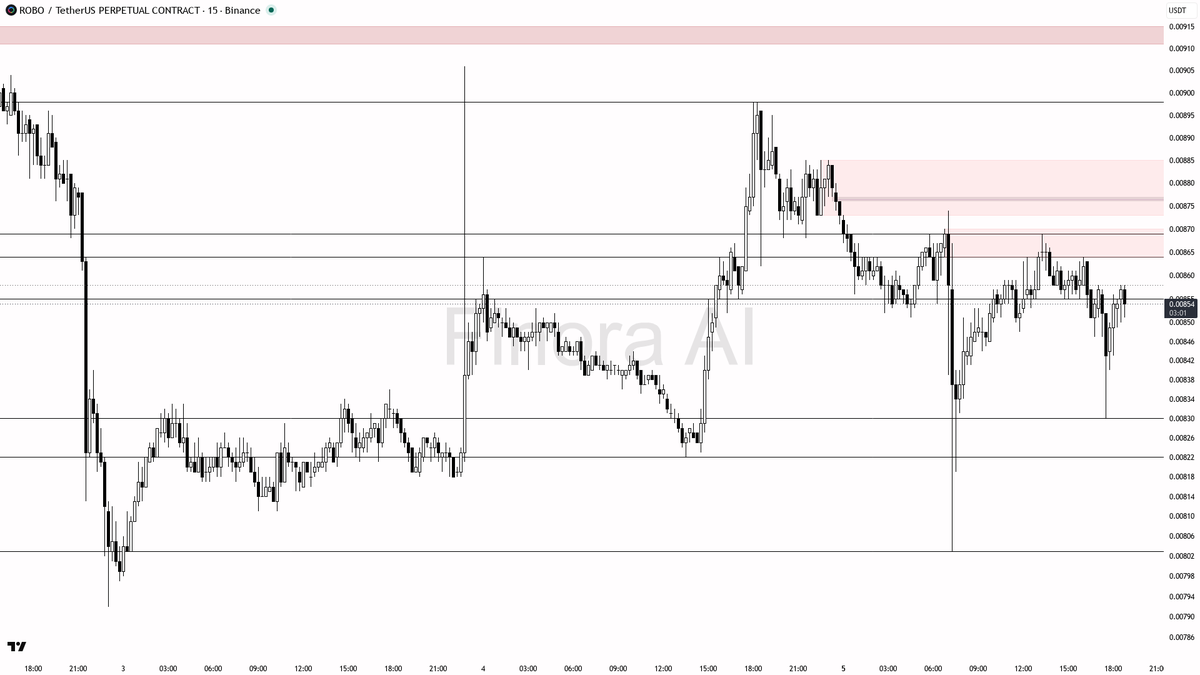 Finora_EN's tweet photo. hey! let's dive into $ROBO #ROBOUSDT.P on the 15m and see what the flow looks like right now 👀
- My bias is bearish here as the 15m, daily, weekly, and BTC structure are all aligned to the downside, so I want to look for short setups only while price stays below 0.00864
- Price is currently 0.00853, stuck under resistance at 0.00869 and with weak volume, so no sign of strength from buyers
- If price retests the 0.00860–0.00869 supply zone and shows a rejection (look for bearish engulfing or a strong upper wick), that's my entry zone for shorts
- First target is the 0.00844 support, then 0.00822, and if momentum accelerates, the liquidity zone at 0.00803
- Only consider entering after a clear lower high and bearish confirmation candle at the entry zone; avoid chasing breakdowns on low volume
- Invalidation is a 15m close above 0.00864, which would flip structure and cancel the short idea—protection should be placed beyond that level
not investment advice, educational report only
📊 Flow: OI $4.6M (-6.0% 24h) · funding +0.0050% · taker 0.77×
📊 Want the full detailed breakdown of ROBOUSDT.P 15m — every level, entry and target?
One tap, free on Telegram → https://t.co/QiOaPpEcwd