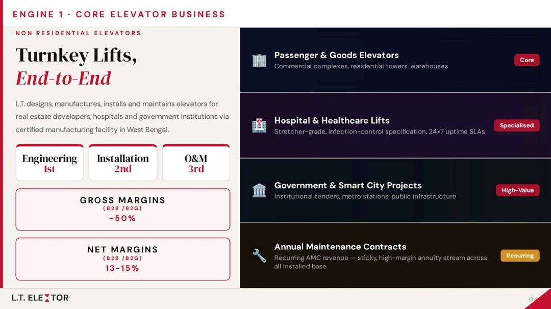 meesubhajit's tweet photo. L. T. Elevator
From an East India lift maker to a vertical mobility platform with 3 engines
Business model:
1️⃣ Core elevators and Park Smart parking for B2B/B2G: ~50% gross margin, 13-15% net margin
#LTElevator #SME #Elevators #Ricardo #DYPC https://t.co/Lk4bgH5A1v