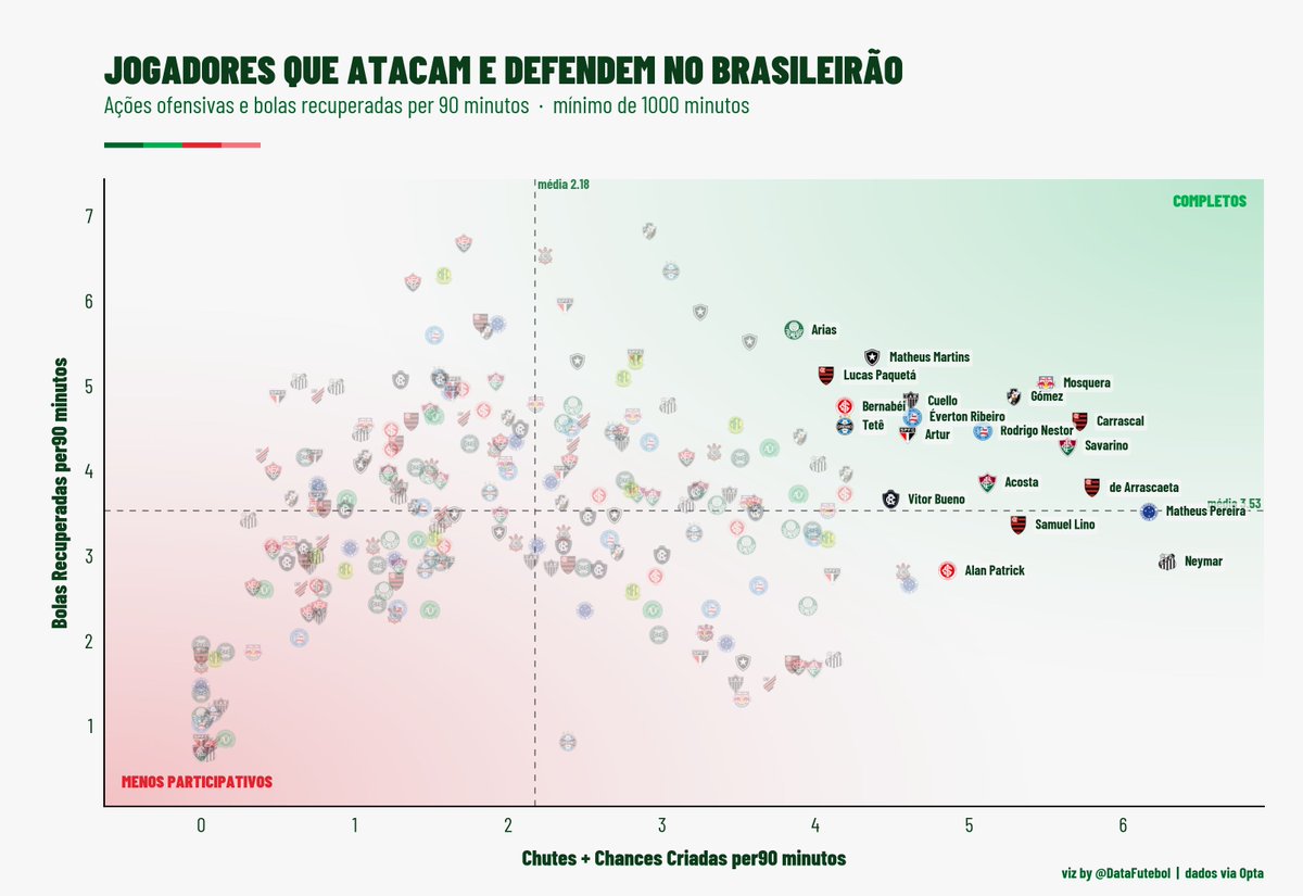 DataFutebol's tweet photo. Quem são os melhores jogadores em ATACAR (Chutes + Chances Criadas) e DEFENDER (Bolas Recuperadas) no Campeonato Brasileiro?  

Algum jogador da sua equipe?  

*Mínimo 1000 minutos. https://t.co/buqdRfDlZr