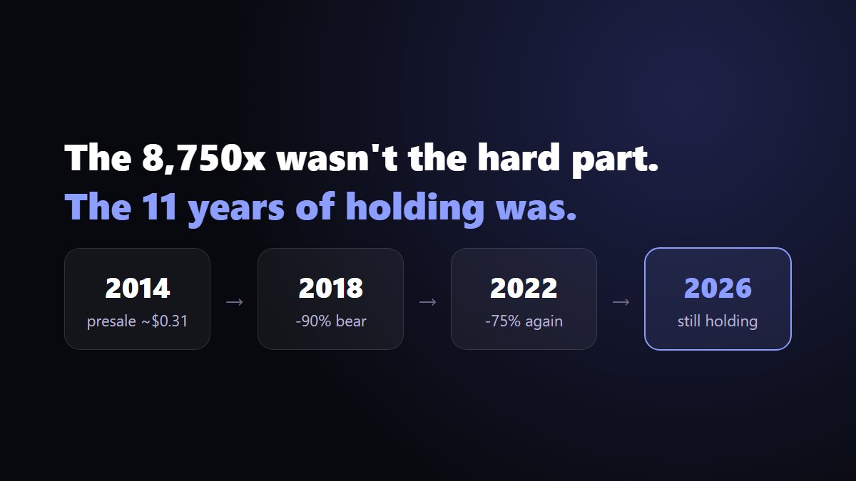 Chatple_com's tweet photo. @TedPillows The 8,750x isn't even the impressive part. Buying the 2014 presale at about 31 cents, then sitting through a 90% crash in 2018 and another big one in 2022 without selling is the real flex. Most people would've taken a 10x and called it a win. https://t.co/75Y1Sjw94M
