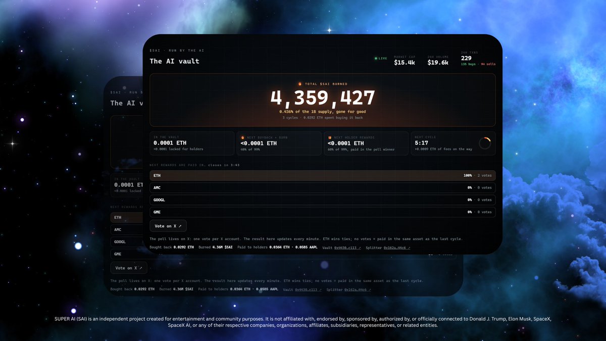 superai_guru's tweet photo. The biggest update: 4.36M $SAI burned

4,359,427 $SAI permanently burned, equivalent to approximately 0.436% of the original 1 billion supply.

Happened across 3 completed cycles, with a cumulative 0.0292 ETH spent buying $SAI back before burning it.

The three displayed burn events are:
Cycle #0: 0.0078 ETH → ~1.43M $SAI burned
Cycle #1: 0.0165 ETH → ~2.13M $SAI burned
Cycle #2: 0.0049 ETH → 790,726 $SAI burned

Holder rewards are also accumulating
Alongside the burns, the dashboard reports cumulative distributions of:
0.0364 ETH + 0.0585 AAPL

The individual cycles shown are particularly interesting:
Cycle #0: 0.0117 ETH → 33 holders
Cycle #1: 0.0248 ETH → 42 holders
Cycle #2: 0.0585 AAPL → 38 holders

That third cycle demonstrates something important about the vault: rewards don't have to be paid only in ETH.
The system can distribute another supported asset—in this case, the dashboard reports AAPL.
X voting now controls the next reward asset.
The previous version of the interface showed voting inside the dashboard.
“The poll lives on X: one vote per X account.”
For the upcoming reward cycle, the choices shown are:
ETH · AMC · GOOGL · GME