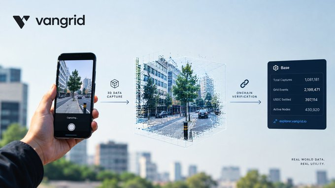 A Vangrid promotional graphic showing 3D data capture via smartphone for on-chain verification, with statistics displayed including 'Total Captures 1,081,181' and 'explorer.vangrid.io'.