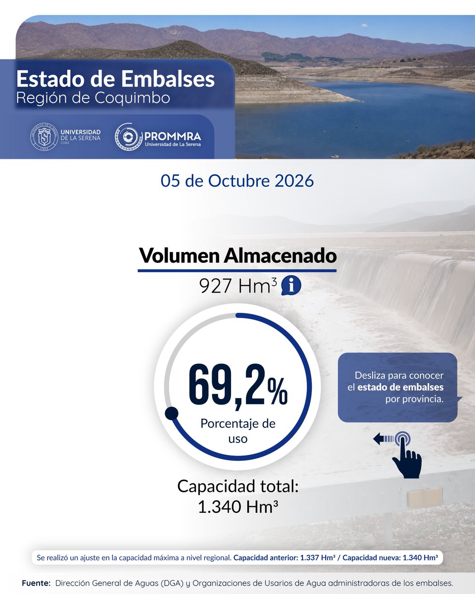 PROMMRA's tweet photo. 🫡 Primer reporte de Octubre 🫡 +3% que el lunes 28/09.   #Coquimbo almacena el 69,2%,  #Puclaro en 46% y #LaPaloma al 64% #Choapa se mantiene al 100% +info: https://t.co/edVmRjOz09 @userena @gorecoquimbo @CORECoquimbo @MiRadiols @tvnredcoquimbo https://t.co/Gb2CkI9933