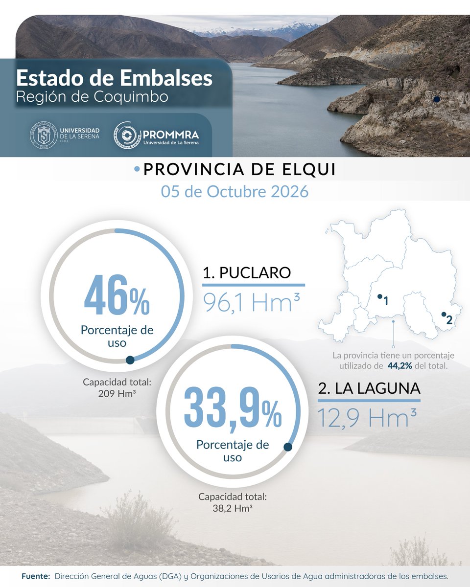 PROMMRA's tweet photo. 🫡 Primer reporte de Octubre 🫡 +3% que el lunes 28/09.   #Coquimbo almacena el 69,2%,  #Puclaro en 46% y #LaPaloma al 64% #Choapa se mantiene al 100% +info: https://t.co/edVmRjOz09 @userena @gorecoquimbo @CORECoquimbo @MiRadiols @tvnredcoquimbo https://t.co/Gb2CkI9933