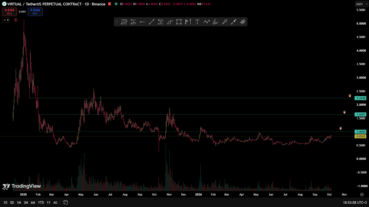 0xmorgion's tweet photo. ethereum:0x44ff8620b8ca30902395a7bd3f2407e1a091bf73 tokenize stock tarafında iyi bir hamle yaparsa chart parabolic gider.Virtual ekibi trend odaklı geliştirmeleri hep iyi yapmıştır bugüne kadar.Bu hafta token2049 var.Güzel haberler gelebilir. https://t.co/uu8yQDti4m