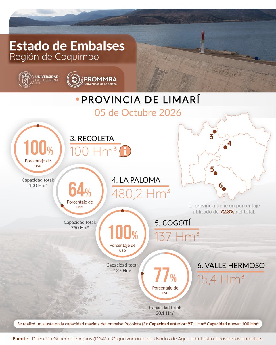 PROMMRA's tweet photo. 🫡 Primer reporte de Octubre 🫡 +3% que el lunes 28/09.   #Coquimbo almacena el 69,2%,  #Puclaro en 46% y #LaPaloma al 64% #Choapa se mantiene al 100% +info: https://t.co/edVmRjOz09 @userena @gorecoquimbo @CORECoquimbo @MiRadiols @tvnredcoquimbo https://t.co/Gb2CkI9933