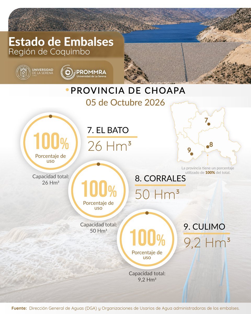 PROMMRA's tweet photo. 🫡 Primer reporte de Octubre 🫡 +3% que el lunes 28/09.   #Coquimbo almacena el 69,2%,  #Puclaro en 46% y #LaPaloma al 64% #Choapa se mantiene al 100% +info: https://t.co/edVmRjOz09 @userena @gorecoquimbo @CORECoquimbo @MiRadiols @tvnredcoquimbo https://t.co/Gb2CkI9933