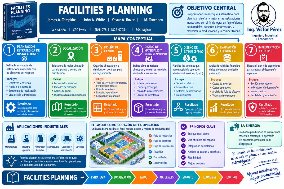 victorpemed's tweet photo. #IngenieríaIndustrial #FacilitiesPlanning #DiseñoDePlantas #Layout #DistribuciónDePlanta #ManejoDeMateriales #Logística #Productividad #GestiónDeOperaciones #Ingeniería #MejoraContinua #Manufactura #SupplyChain https://t.co/hxlpFLsHnu