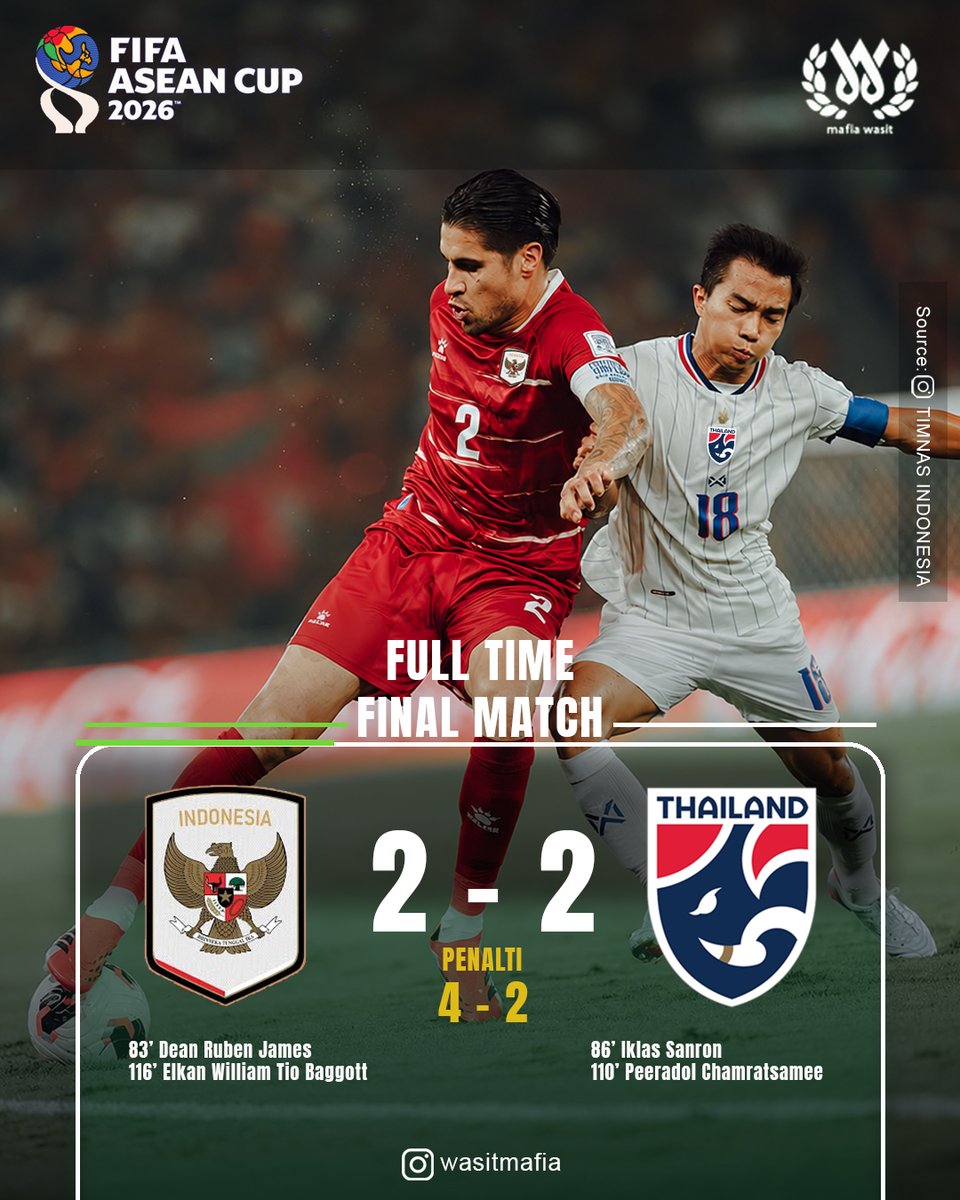 MafiaWasit's tweet photo. ALHAMDULILLAH

AKHIRNYA

INDONESIA BISA JUARA DI ASEAN.

Terimakasih KNVB dan FIGC https://t.co/MhILrkgv8c
