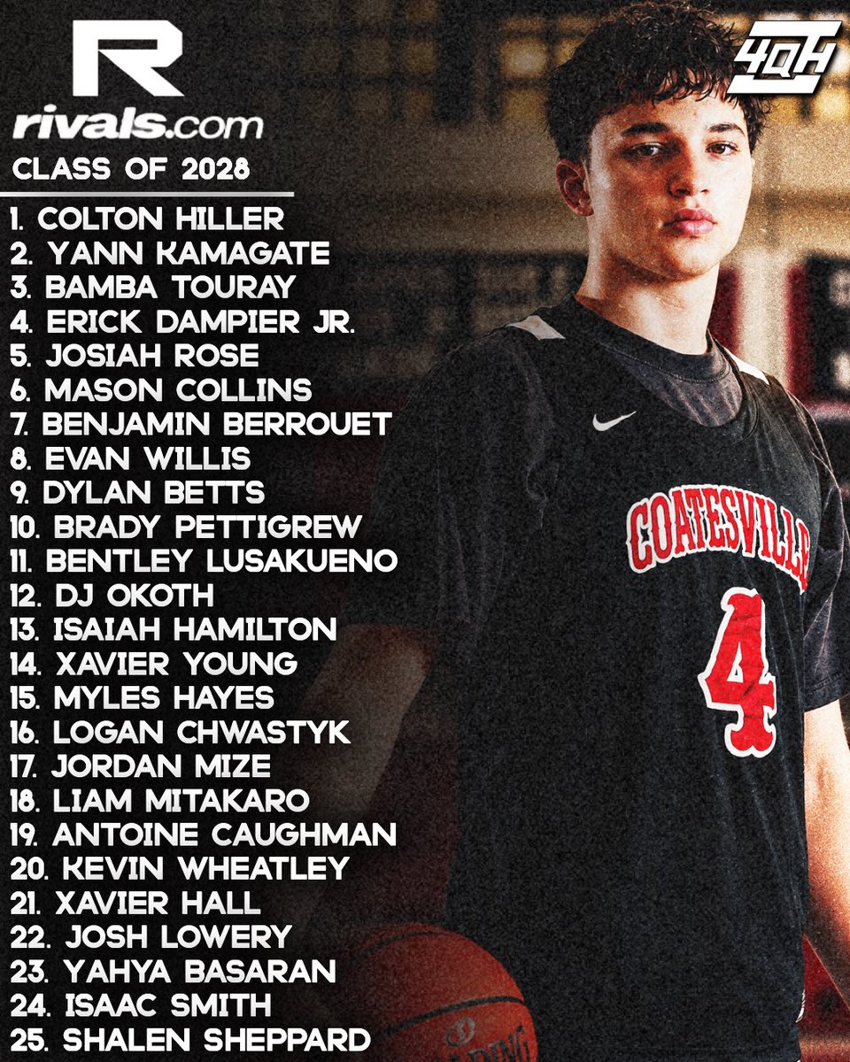 4qhcaden's tweet photo. RIVALS 2028 RANKINGS UPDATE

Rivals has updated its 2028 national rankings, featuring the latest Top 150 prospects in the class. ⭐️

The updated rankings feature some of the top talent from across the country, with plenty of movement and new names to watch as the class continues to develop. 👀

Who is the biggest riser in the new rankings?