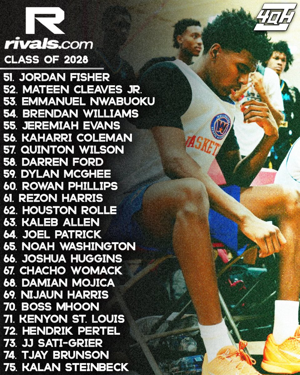 4qhcaden's tweet photo. RIVALS 2028 RANKINGS UPDATE

Rivals has updated its 2028 national rankings, featuring the latest Top 150 prospects in the class. ⭐️

The updated rankings feature some of the top talent from across the country, with plenty of movement and new names to watch as the class continues to develop. 👀

Who is the biggest riser in the new rankings?