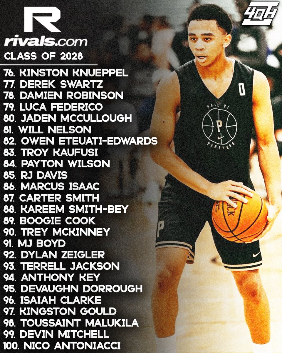 4qhcaden's tweet photo. RIVALS 2028 RANKINGS UPDATE

Rivals has updated its 2028 national rankings, featuring the latest Top 150 prospects in the class. ⭐️

The updated rankings feature some of the top talent from across the country, with plenty of movement and new names to watch as the class continues to develop. 👀

Who is the biggest riser in the new rankings?