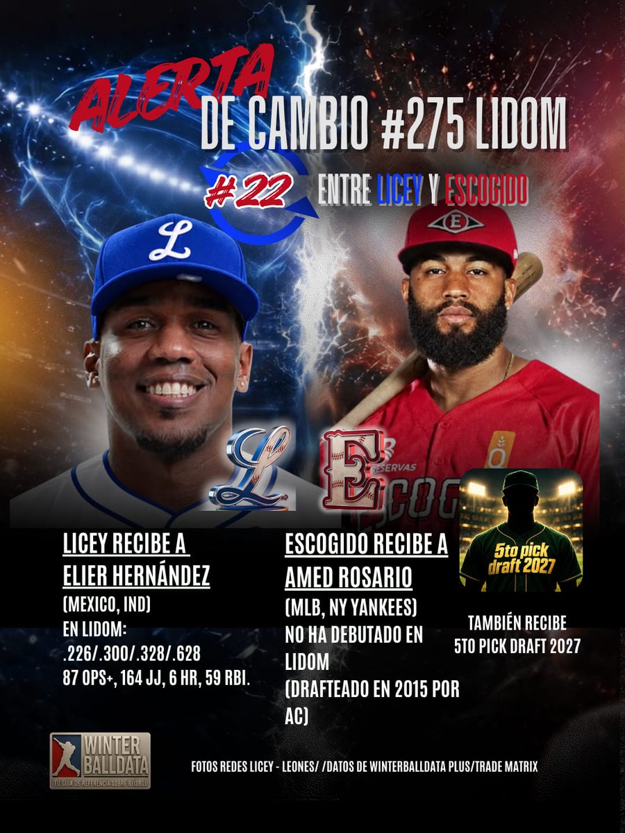 WinterballData's tweet photo. 🚨ALERTA DE CAMBIO🚨

El cambio #275 en la historia de LIDOM lleva al utility Amed Rosario y un Pick de 5ta ronda del Draft 2027 desde Tigres de Licey hasta Leones del Escogido e cambio del jardinero Elier Hernández.

Es el cambio #22 entre los eternos rivales de la capital.

Datos gracias a el "Trade Matrix" de Winterballdata PLUS
https://t.co/HZHX8cstpt
#Winterballdatos #datosdelidom #estadísticas #cambioslidom