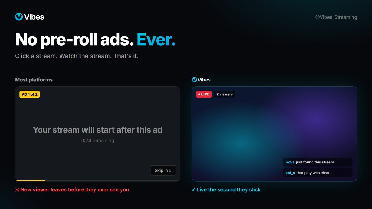 Vibes_Streaming's tweet photo. Nobody has ever sat through a pre-roll ad and thought "glad I waited."
For small streamers, that ad costs viewers. Someone clicks your stream, gets 30 seconds of ads, and leaves before they ever see you.
On Vibes, there are no pre-roll ads. Ever.
Click a stream. Watch the stream. That's it.