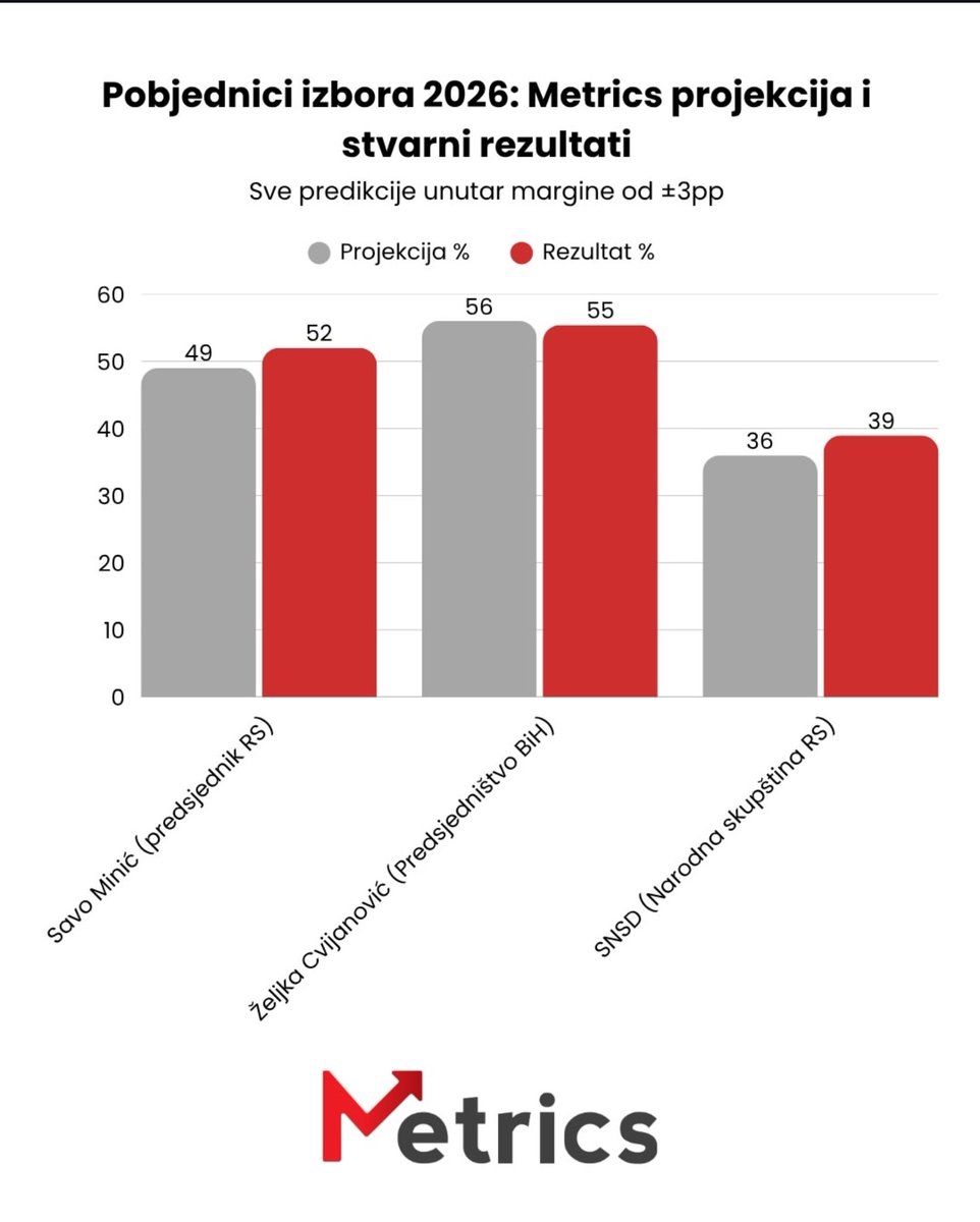 SrKevac's tweet photo. Давно смо одлучили да вјерујемо само Metrics-u i @DarkoMilunovic.
Паметном, доста. 🫡 https://t.co/2LHFwI2cqg