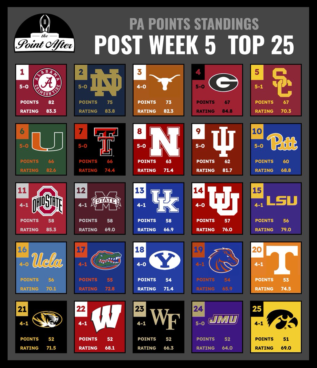 PointAfterCFB's tweet photo. POST-WEEK 5 TOP 25
• We have a new #1 team!
• The cream is beginning to rise, but bye weeks are creating some strange results per ususal.
• USC continues to be a thorn in the side of the formula, but their two bye weeks will even things out soon.
• The G6 makes their first appearance of the year with two teams.
• Nebraska, Pitt, Mississippi State, Kentucky, UCLA, Wisconsin, and Wake Forest are all hoping to keep the dream run going.
• (#1 vs #4), (#8 vs #9), (#13 vs #15) all happening this week! 
Full 1-138 Standings + a PAPS explainer below