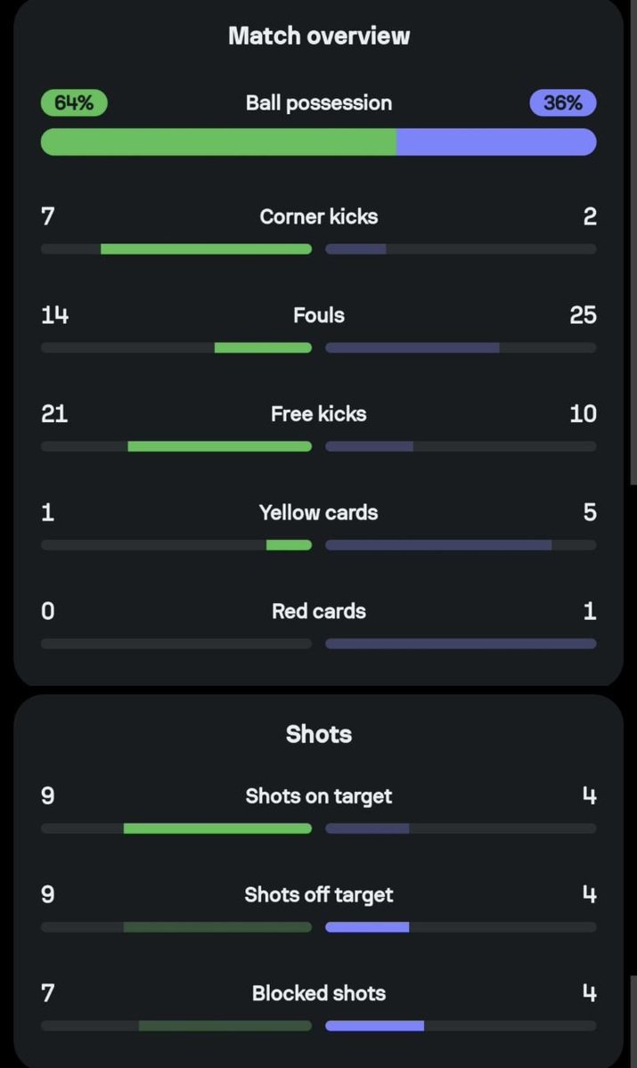 idextratime's tweet photo. Finale FIFA ASEAN Cup 
AET : Indonesia 2-2 Thailand 

⚽ Dean James 84'
⚽ Elkan Baggott 116'
-
🟥 Mickelson 81'
⚽ Iklas Sanron 87'
⚽ Peeradol 110'

Adu penalti :
🇮🇩 🟢🟢🟢🟢
🇹🇭 🟢🟢🔴🔴

INDONESIA AKHIRNYA JUARA GAESSS! 🏆😭😭😭🇮🇩 https://t.co/vdcZ1n6EcL