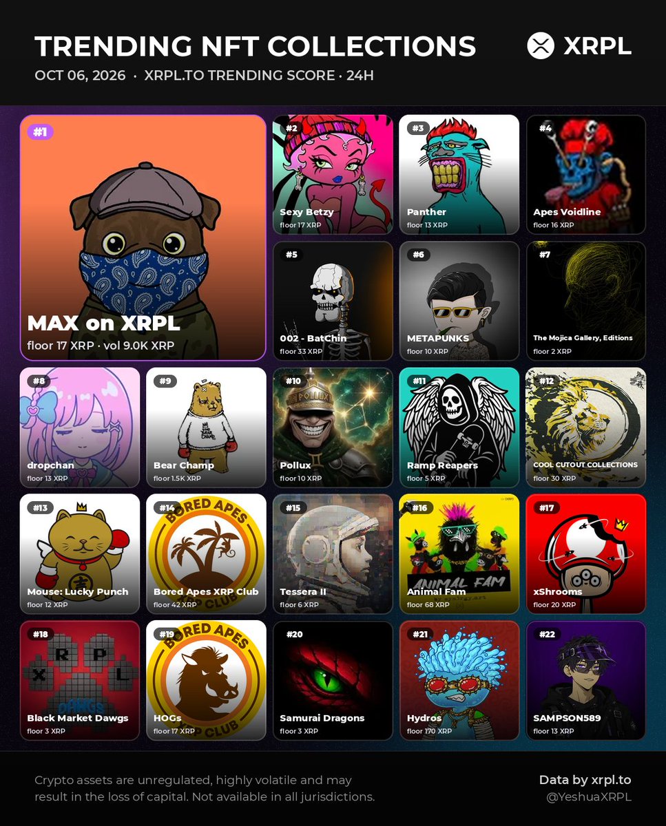 YeshuaXRPL's tweet photo. 🔥 Trending XRPL NFT collections right now

🥇 MAX on XRPL @maxthedog77
🥈 Sexy Betzy @Uniqu3unity
🥉 Panther @shittypanther
4️⃣ Apes Voidline @jajangosle
5️⃣ 002 - BatChin @buttchinxrp

…and 17 more in the mosaic 👇

🔁 Like this? Follow for more #XRPL insights! 🚀 https://t.co/FW5AoOt13r