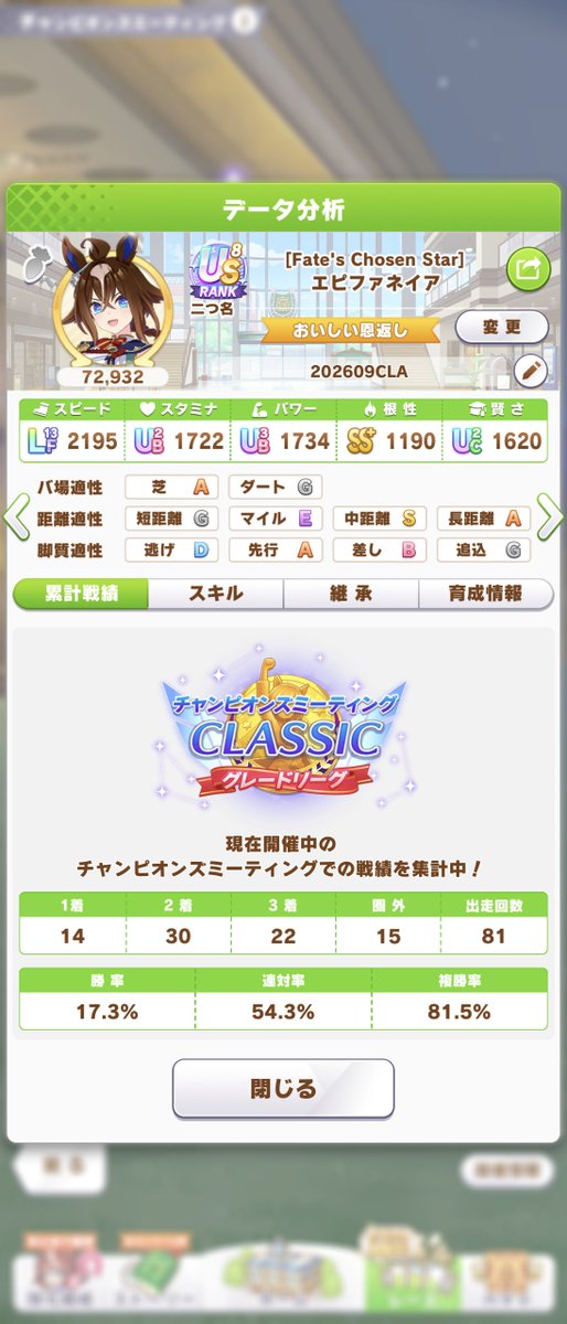 juni_s's tweet photo. 2桁回に達したことだし、チャンミの記録はここまで。ブエナビスタで勝利、ワンツースリーフィニッシュ。よい区切りとなった。 https://t.co/P2SoTZjUzH