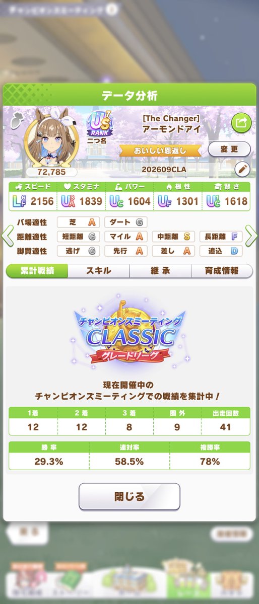 juni_s's tweet photo. 2桁回に達したことだし、チャンミの記録はここまで。ブエナビスタで勝利、ワンツースリーフィニッシュ。よい区切りとなった。 https://t.co/P2SoTZjUzH