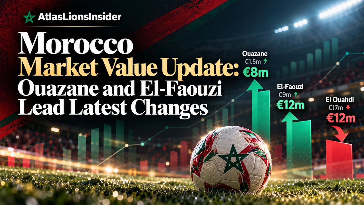 AtlasLionsNews's tweet photo. 🇲🇦 Morocco’s market-value hierarchy is shifting.

📈 Ouazane: €1.5m → €8m
📈 El-Faouzi: €9m → €12m
📉 El Ouahdi: €17m → €12m
Hakimi &amp; Bouaddi remain No.1 at €80m.

What the latest numbers tell us about Morocco’s changing player pool 👇

https://t.co/WQ7xx81khm https://t.co/VJC69IpSsO