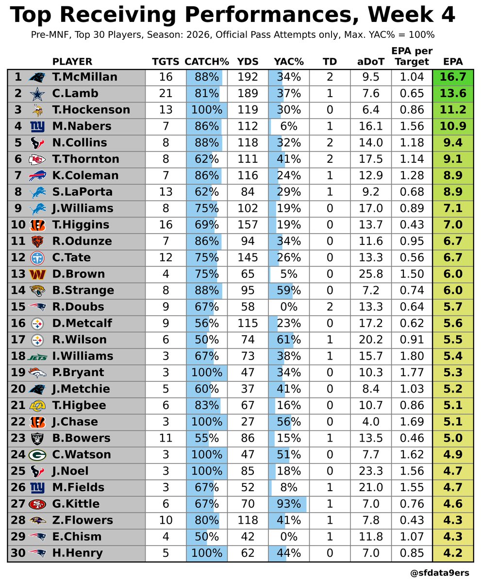 sfdata9ers's tweet photo. Top Receiving Performances, Week 4 
(pre-MNF)

1. Tetairoa McMillan +16.7 expected points
2. CeeDee Lamb +13.6
3. TJ Hockenson +11.2
4. Malik Nabers +10.9
5. Nico Collins +9.4