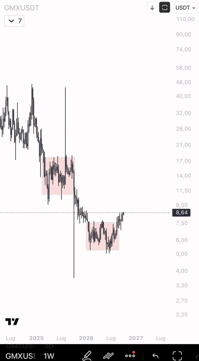 eliz883's tweet photo. $GMX  interesting coin for next days 

Add on my radar for now https://t.co/c6JxB4aPz6