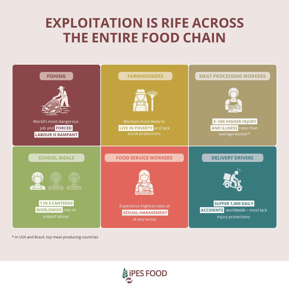 IPESfood's tweet photo. Our food systems cannot function without workers. So why are so many exploited?

Low pay. Unsafe work. Insecure jobs. Wage theft. Forced labour.

Our new #FoodWork report exposes the exploitation running through the global food chain, and how to end it.

https://t.co/Y1JEWlsl1A https://t.co/Mylz9yWe2Z