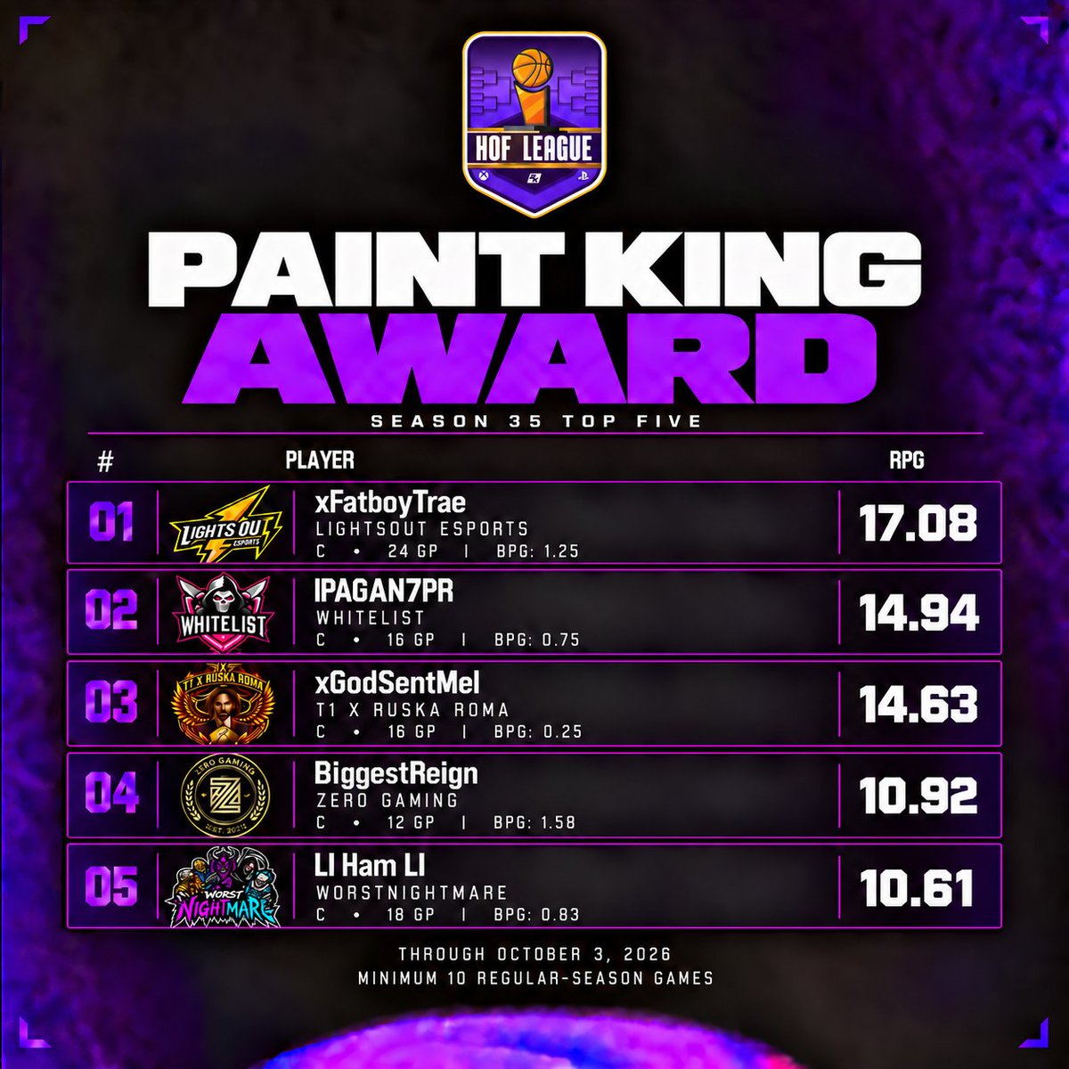 HOFLeague2K's tweet photo. 👑 PAINT KING AWARD | HOF SZN 35

Controlling the glass. Protecting the paint.

1. @xFatboyTrae
2. IPAGAN7PR
3. @GodSentMelx
4. @BigMFReign
5. @Ham864864

Through Oct. 3 • Minimum 10 regular-season games
Who owns the paint? #HOFLeague https://t.co/kSYnqlFBc5