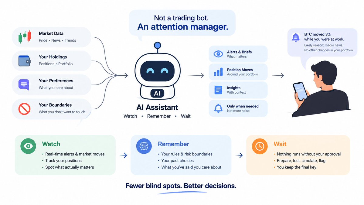 crypto_bull099's tweet photo. The part people miss is that watching is only the first layer. Once an assistant can watch, the more interesting question is what it does with that attention. Most AI finance tools are still built around speed, as if the whole game is reacting before someone else. But speed without context just creates more noise. The real shift is not faster execution; it’s fewer blind spots. An assistant that knows what you hold, what you’ve said you care about, and what you’ve decided not to touch can filter the market down to the few things that actually deserve a human decision. That’s a different product than a bot that trades for you. It’s closer to a second memory that never gets tired and never opens ten tabs at once.

From there, the relationship changes. It stops being “do it for me” and becomes “show me what matters, when it matters, before I even know to ask.” That sounds small, but it changes everything. A system like that has to watch, remember, and wait. Watching is alerts and briefs and moves around your positions. Remembering is holding onto your rules, your risk boundaries, your past choices, the stuff you don’t want to re-litigate every time the market twitches. Waiting is the part most people skip. It means nothing runs until you approve. The assistant can prepare, test, simulate, and flag, but the final key stays with you. That’s not a limitation. That’s the whole point. Trust grows when the machine knows where to stop.

If you look at the early behaviour, it already tells a quieter story. On Agent OS, there are roughly fifty read calls for every order placed. On AI Pro, eighteen percent of users have set up at least one scheduled monitoring or alert task, and those tasks make up twenty-one percent of everything AI Pro sends. Read that again. People are not rushing to hand over their keys. They are using AI to watch, to notice, to remember, to wait. They want the machine to be patient on their behalf. That’s not a trading bot. That’s an attention manager. And attention is the scarcest asset most people have in markets, not information.

And honestly, that’s what most of us need. Not another dashboard with fifteen tabs and a hundred indicators. One line that says your BTC moved three percent while you were at work, here’s the likely reason, and nothing else in your portfolio changed. One message that respects your time enough to be quiet until something actually crosses a line you drew. The value is not in doing more. It’s in noticing earlier, remembering longer, and interrupting less. The best AI in finance might not feel like a trader at all. It might feel like the first tool that finally lets you look away without feeling like you’re missing something.

So if your AI assistant could remember one rule for you and only ping you when that rule breaks, what would you give it? That’s the real question. Not whether AI can trade, but whether it can pay attention in a way that makes you a calmer, clearer decision-maker. Not

 financial advice.

@binance #cryoto #binance