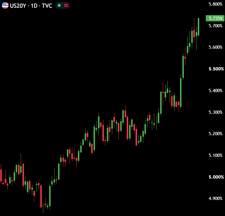macropaperr's tweet photo. BREAKING: 🇺🇸 US 20Y yield just hits 5.735%, its highest level in 24 years.

The bond market is breaking down. https://t.co/XUviKd0YK2