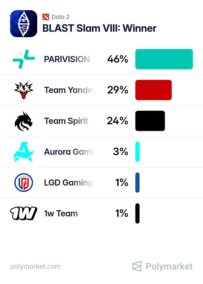 PolymarketDota2's tweet photo. NEW 🚨: Traders give PARIVISION 🇷🇸🇷🇺 a 46% chance of winning BLAST SLAM VIII

Team Yandex 🇷🇺 are second with 29%, followed by Team Spirit 🇷🇸🇷🇺 at 24%.

Yandex's chances dropped significantly after their loss to Spirit in the seeding stage.

Will PARIVISION win the first LAN tournament of the season, or can someone stop them?