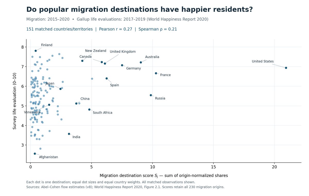cloneofsimo's tweet photo. Ok i asked astra to do this. and basically
* everyone wants to move to US
* Finland is happiest but nobody wants to move there
* very slight correlation between how happy the residents are and how people want to move there.
* people want to move to russia very much (??) https://t.co/rUM52xSWXf