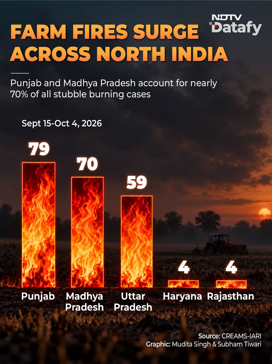 ndtv's tweet photo. #Datafy | Farmers in Punjab, Uttar Pradesh, Madhya Pradesh and Haryana have started burning crop residue that is partly blamed for Delhi's annual air pollution crisis during winters. https://t.co/l9qOiRgnGW