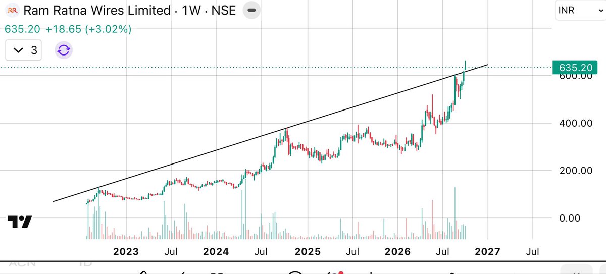 FinNineCapitals's tweet photo. #RamRatnaWires Ltd
Ram Ratna Wires Ltd
Cmp 635
Ascending channel ka breakout or Hawai yatra tyar
Target 700/770/840
#Reading_between_lines
#multibaggerStock #multibagger #Breakoutstocks #Sensex #Silver https://t.co/NmmyTRPa6r