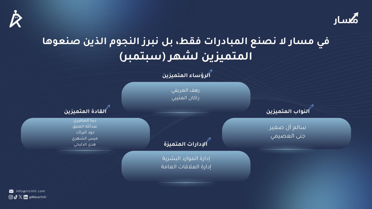 MasarIniti's tweet photo. في سبتمبر بدأت حكاية جديدة، وكان لمميّزينا فيها أثرٌ لا يُغفل ✨

نحتفي اليوم بنجوم مسار الذين واصلوا العطاء، وصنعوا من خطواتهم أثرًا يستحق أن يُذكر.

مبروك لمميّزي سبتمبر…
أنتم من يجعل للمسار معنى، وللخطوات أثرًا💙

#مسار_يصنع_القرار https://t.co/OwOcod1tZG