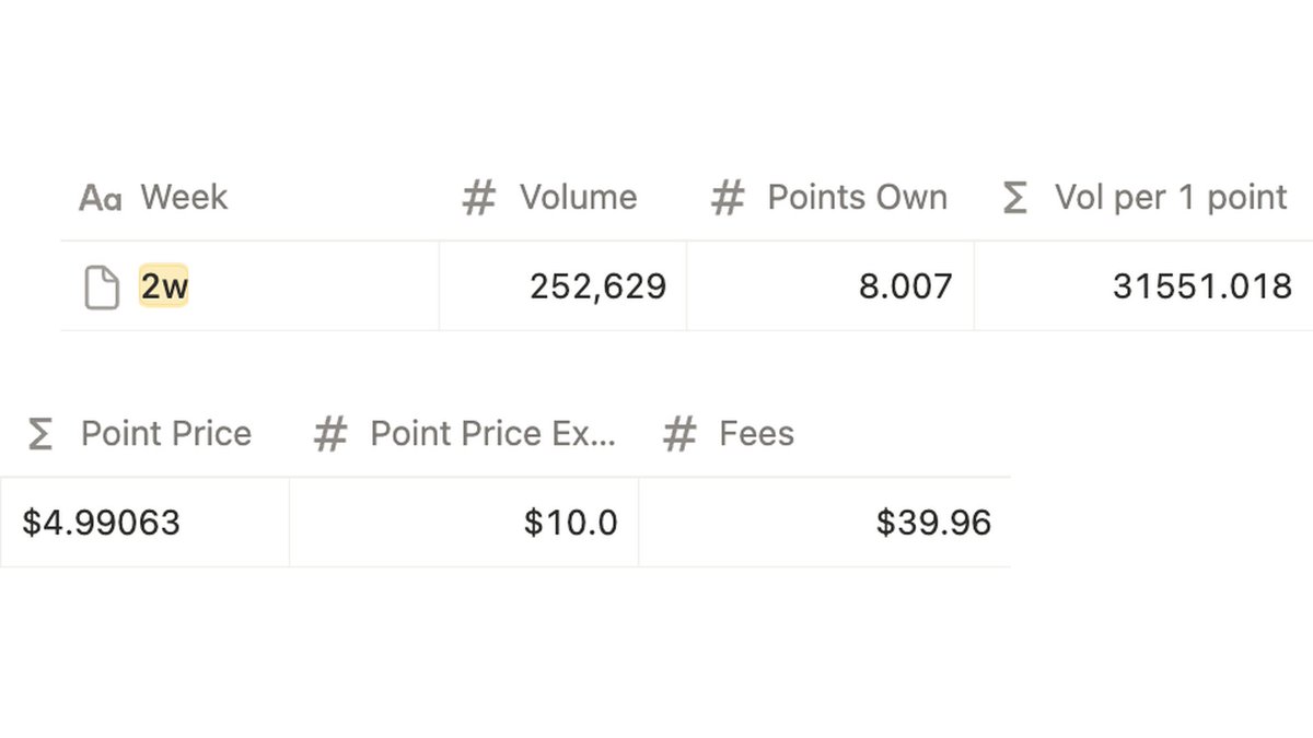 acoolland's tweet photo. The newest venue in my rotation is @Lighter_xyz on Robinhood Chain. This is week 2, and the first time I am putting its numbers out.

Week 2:
- points: 8.007
- volume: $252,629
- cost: $39.96 in fees
- cost per point: about $5

These points are not cheap. Elsewhere I pay cents for a point, here it is about $5 each. My bear case for a Lighter point is $10, so even at the low end that is twice what the fees cost me. The $10 is my expectation, not a price, so put your own number in.

All of it came from the tradfi markets. Standard account, straight from the web app, nothing clever.

Delta neutral against @variational_io. Long on one venue, short the same thing on the other, so the price moves cancel out and neither side is a bet.

My referral, and yes it is a referral:
https://t.co/h5Qi88Rkpc