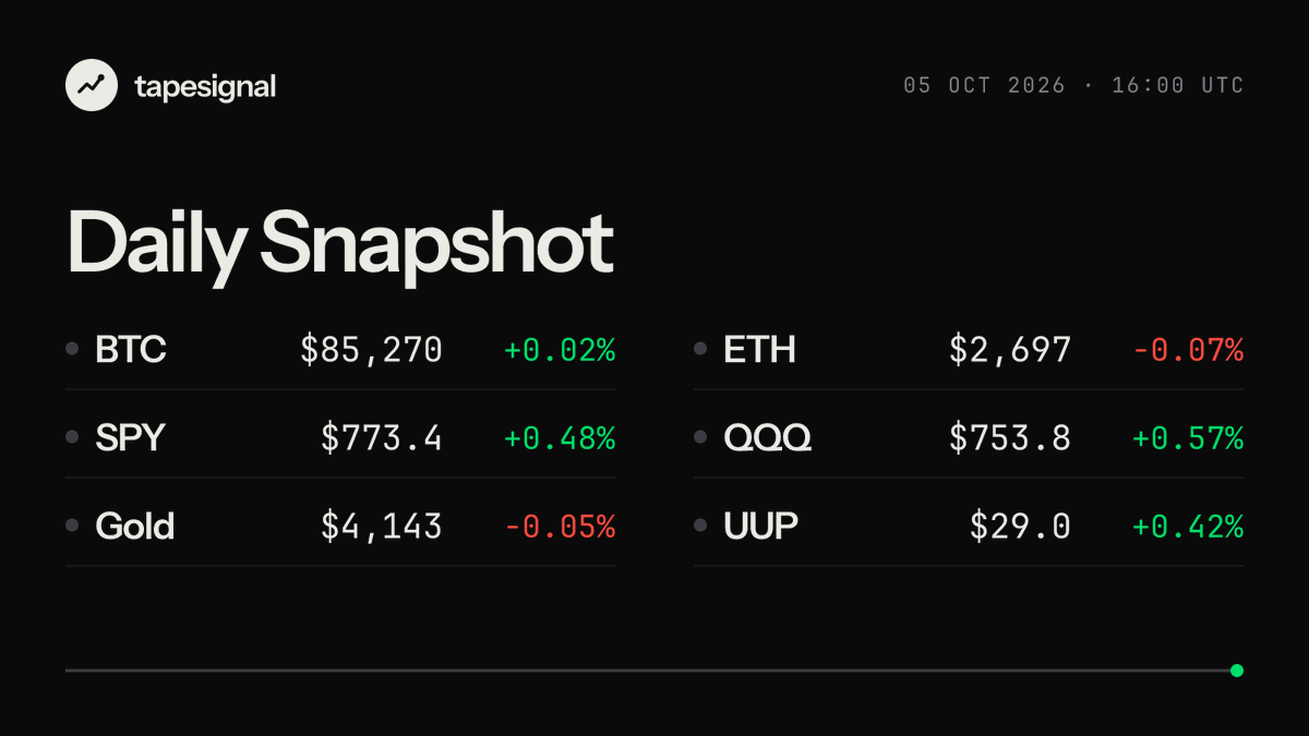 TapeSignal's tweet photo. 📊 TapeSignal — Daily Snapshot

🟢 BTC $85,270 (+0.02%)
🔴 ETH $2,697 (-0.07%)
🟢 S&amp;P 500 ETF (SPY) $773.4 (+0.48%)
🟢 Nasdaq-100 ETF (QQQ) $753.8 (+0.57%)
🔴 Gold $4,143 (-0.05%)
🟢 Dollar ETF (UUP) $29.0 (+0.42%) https://t.co/fOjeWzw4e9