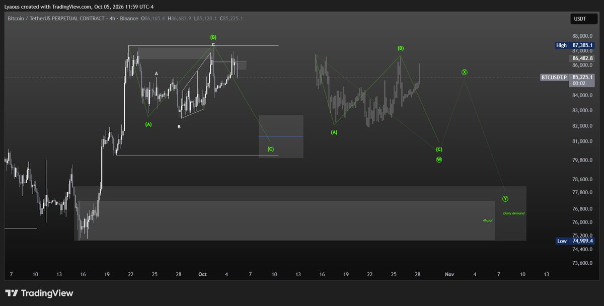 letsbornagain's tweet photo. The correction has begun either a simple ABC or a more complex WXY. We will continue to monitor the range for a while longer. The FVG and demand zone within the discount area are valuable for long positions.
#BTC https://t.co/60he9R6jmn